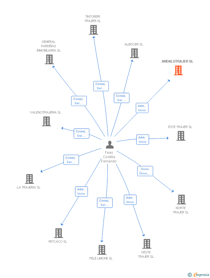 Vinculaciones societarias de ANDALUTRAJER SL