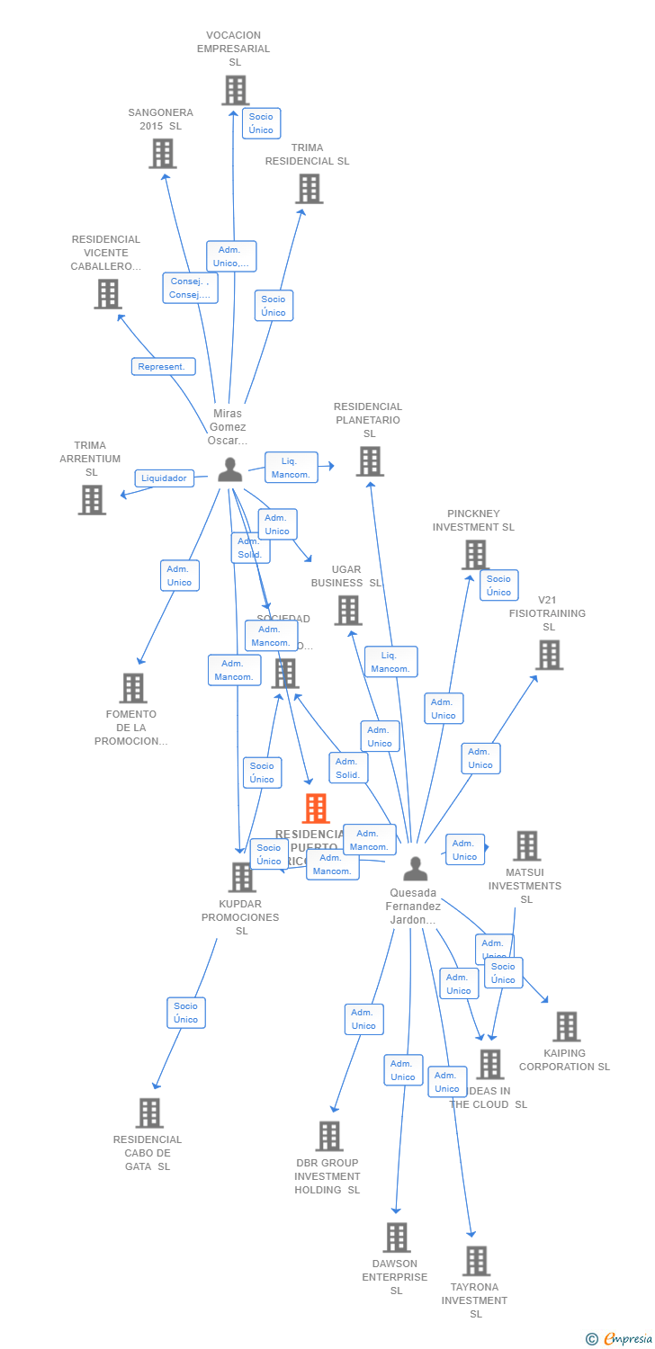 Vinculaciones societarias de RESIDENCIAL PUERTO RICO 3 SL
