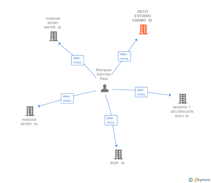 Vinculaciones societarias de DECO ESTUDIO EBANO SL