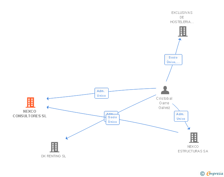 Vinculaciones societarias de NEXCO CONSULTORES SL