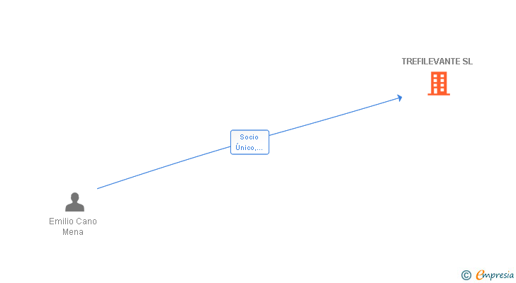 Vinculaciones societarias de TREFILEVANTE SL