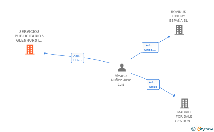 Vinculaciones societarias de SERVICIOS PUBLICITARIOS GLENHURST SL