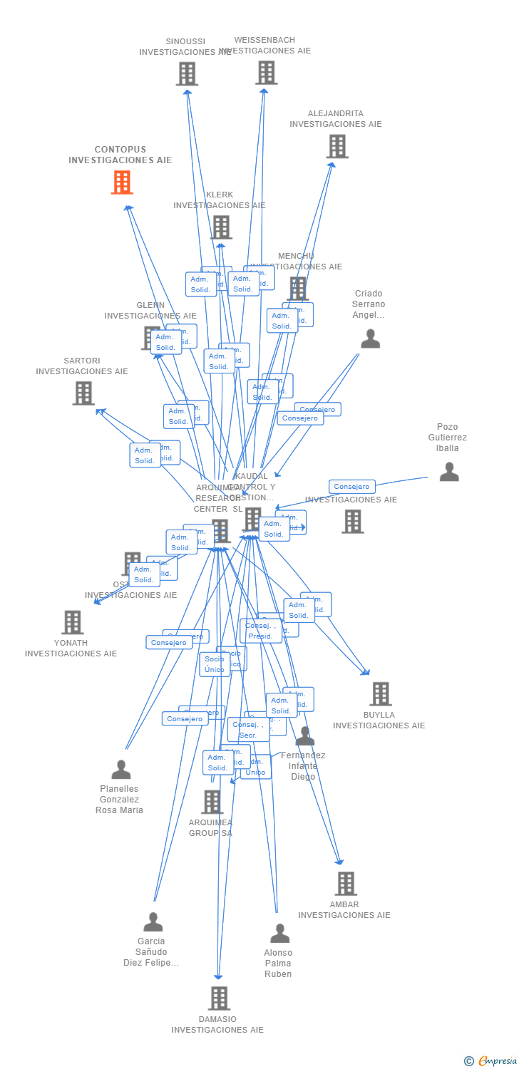 Vinculaciones societarias de CONTOPUS INVESTIGACIONES AIE