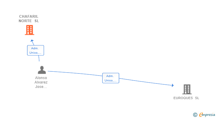 Vinculaciones societarias de CHAFARIL NORTE SL