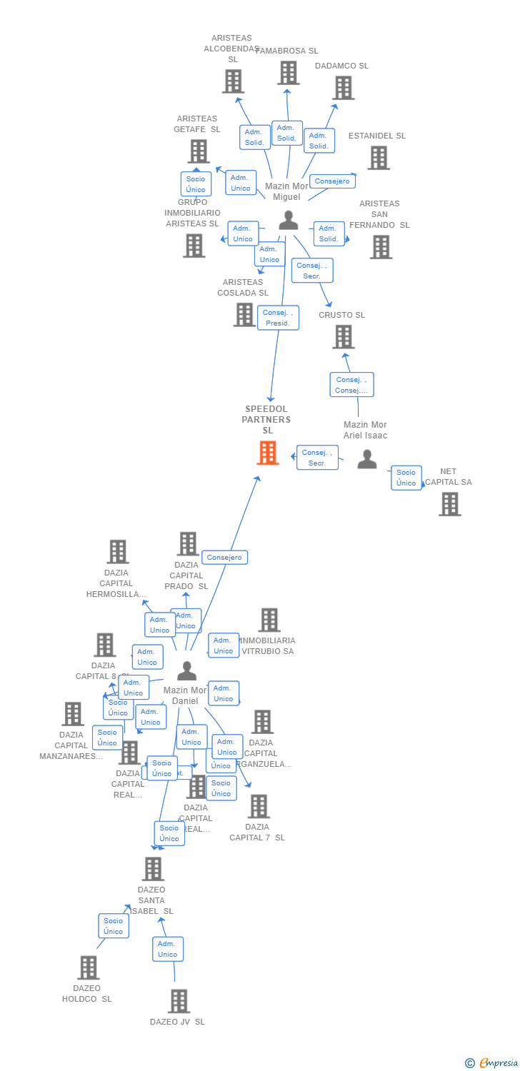 Vinculaciones societarias de SPEEDOL PARTNERS SL