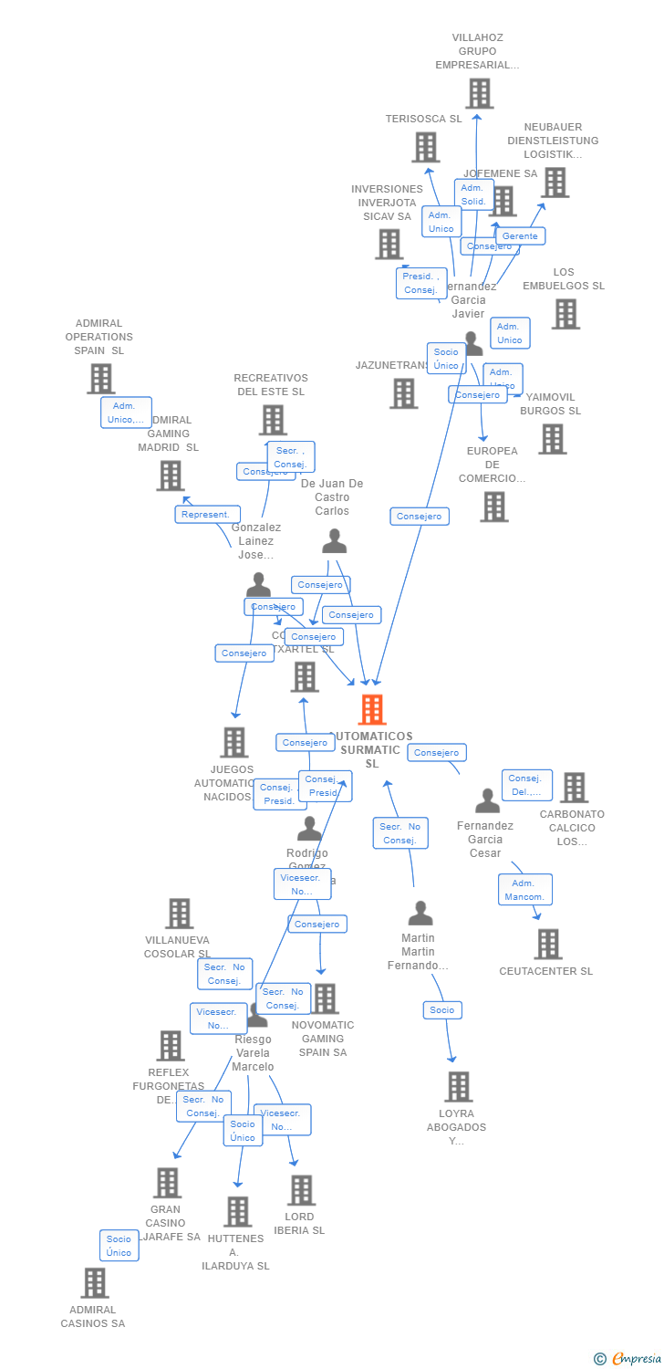 Vinculaciones societarias de AUTOMATICOS SURMATIC SL