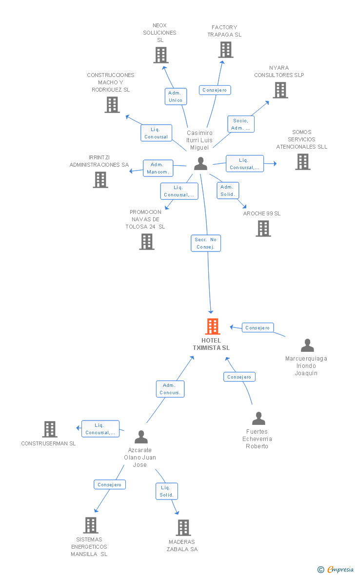 Vinculaciones societarias de HOTEL TXIMISTA SL