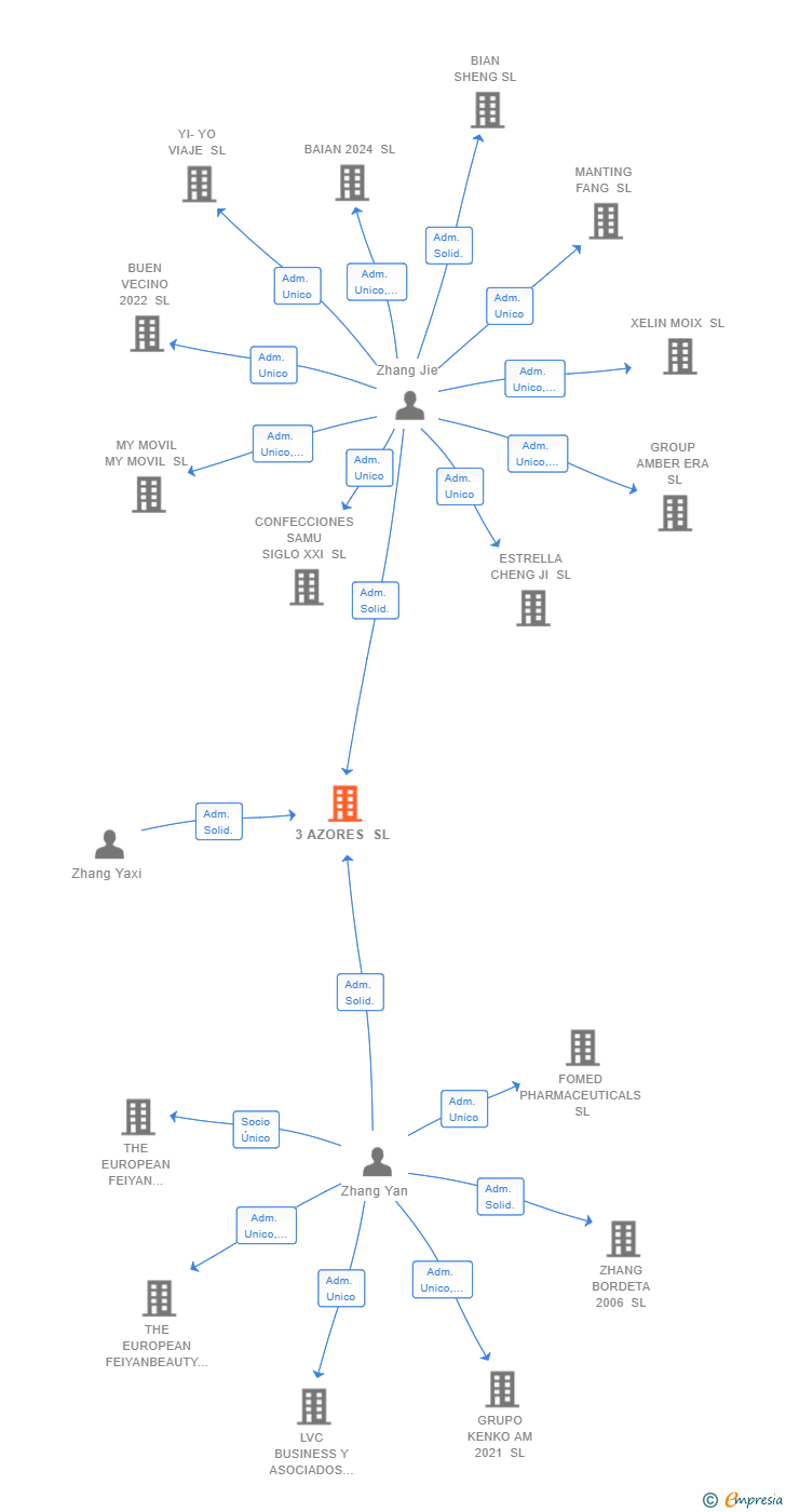 Vinculaciones societarias de 3 AZORES SL (EXTINGUIDA)
