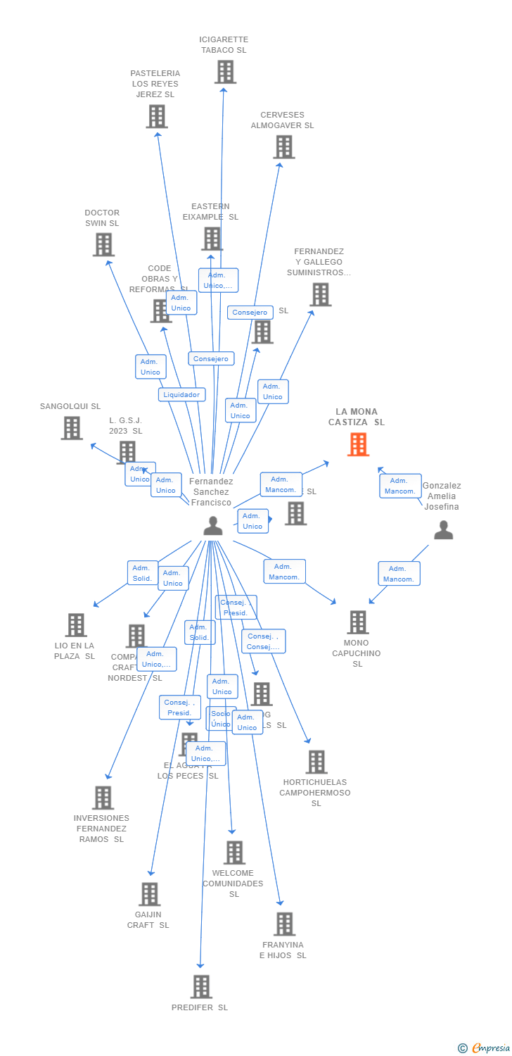 Vinculaciones societarias de LA MONA CASTIZA SL