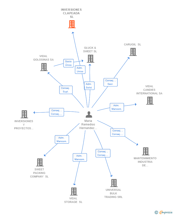 Vinculaciones societarias de INVERSIONES CLAPEADA SL