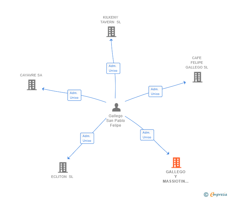 Vinculaciones societarias de GALLEGO Y MASSIOTIN SL