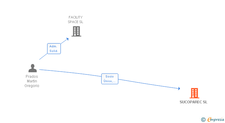 Vinculaciones societarias de SUCOPAREC SL