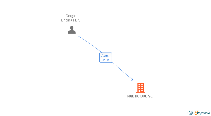 Vinculaciones societarias de NAUTIC BRU SL