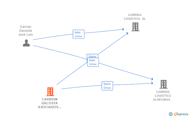 Vinculaciones societarias de CARRION DACOSTA ASOCIADOS SL