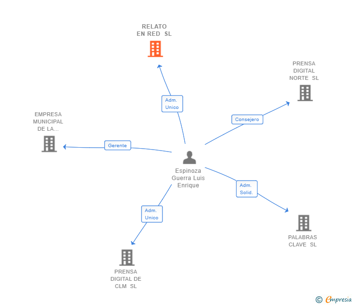 Vinculaciones societarias de RELATO EN RED SL