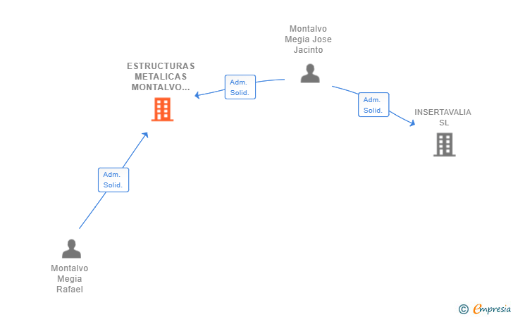 Vinculaciones societarias de ESTRUCTURAS METALICAS MONTALVO SL