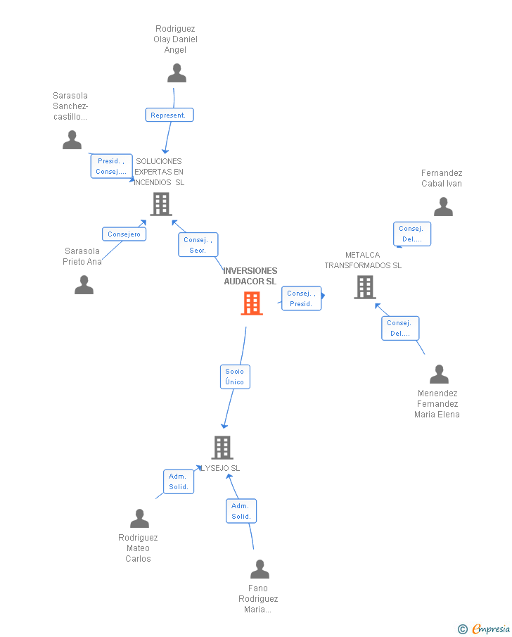 Vinculaciones societarias de INVERSIONES AUDACOR SL