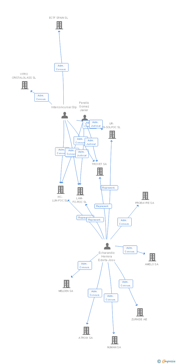 Vinculaciones societarias de REFOMENTO TRADE SL