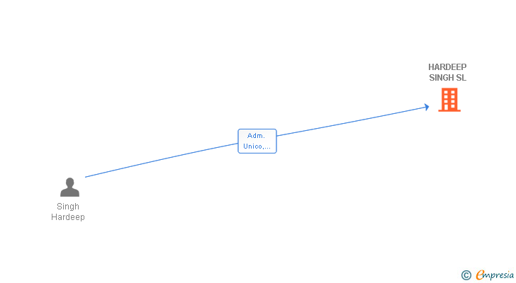 Vinculaciones societarias de HARDEEP SINGH SL