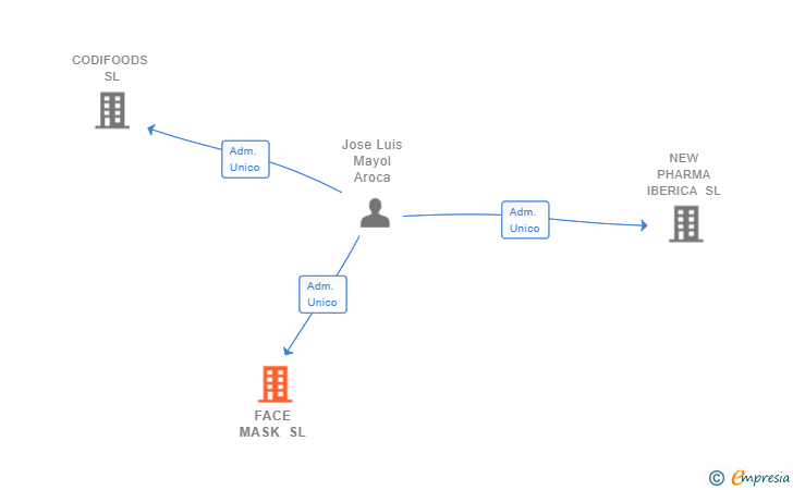 Vinculaciones societarias de FACE MASK SL