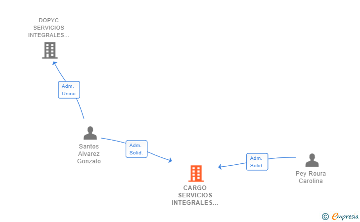 Vinculaciones societarias de CARGO SERVICIOS INTEGRALES SL