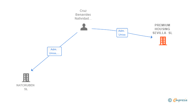 Vinculaciones societarias de PREMIUM HOUSING SEVILLA SL