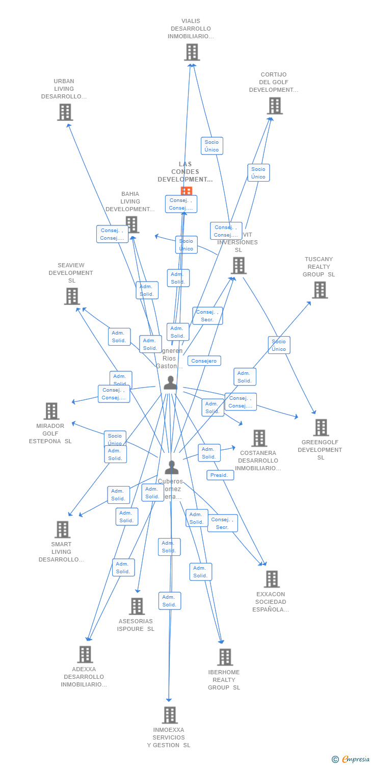 Vinculaciones societarias de LAS CONDES DEVELOPMENT SL