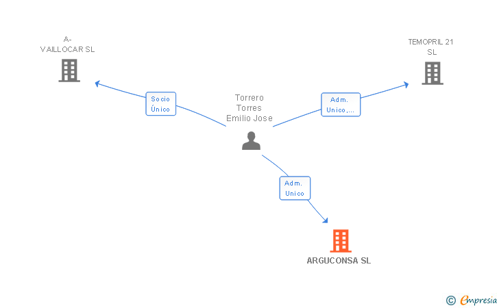 Vinculaciones societarias de ARGUCONSA SL