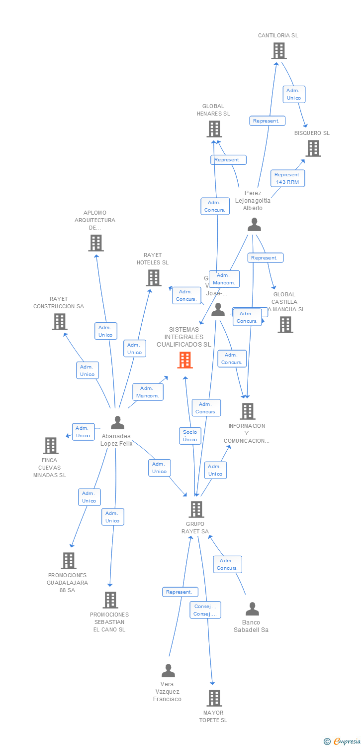 Vinculaciones societarias de SISTEMAS INTEGRALES CUALIFICADOS SL