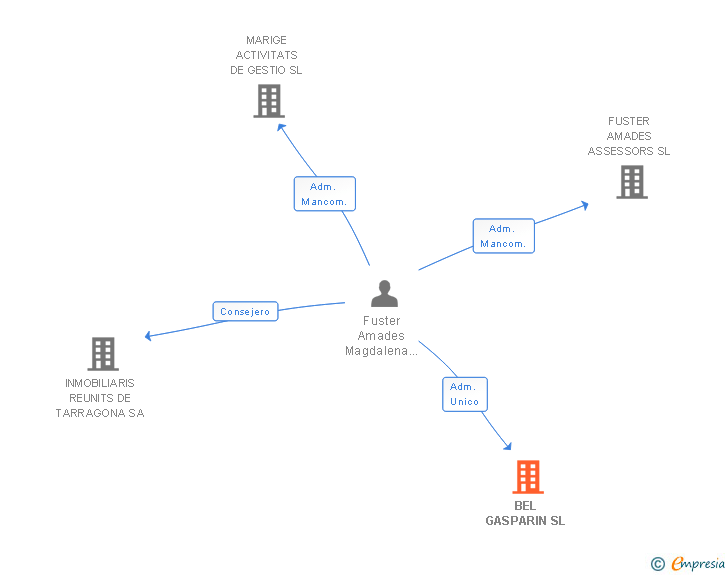 Vinculaciones societarias de BEL GASPARIN SL