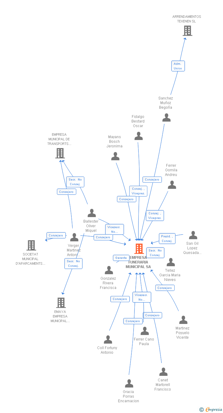 Vinculaciones societarias de EMPRESA FUNERARIA MUNICIPAL SA