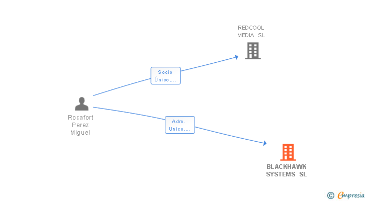 Vinculaciones societarias de BLACKHAWK SYSTEMS SL