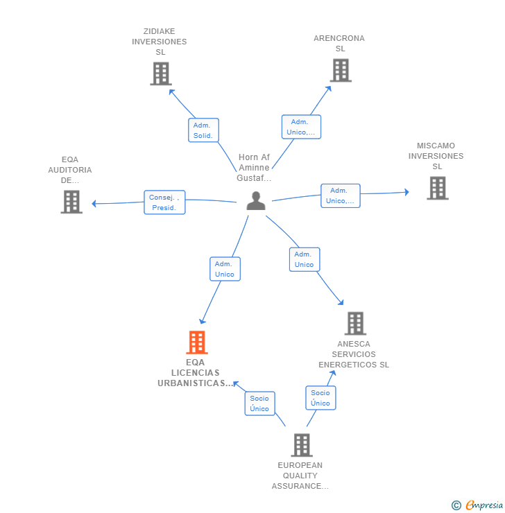 Vinculaciones societarias de EQA LICENCIAS URBANISTICAS SL