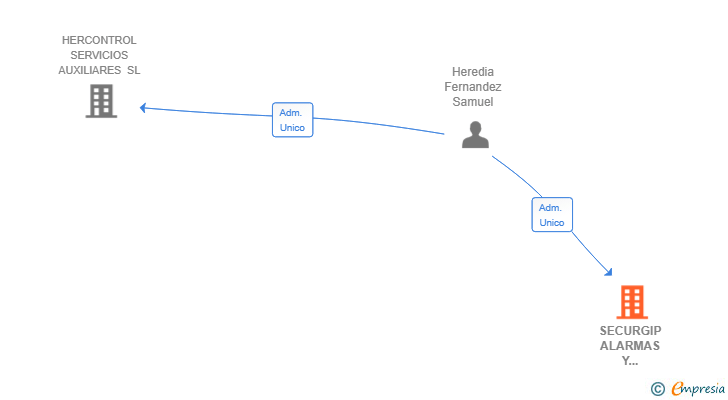 Vinculaciones societarias de SECURGIP ALARMAS Y SEGURIDAD SL