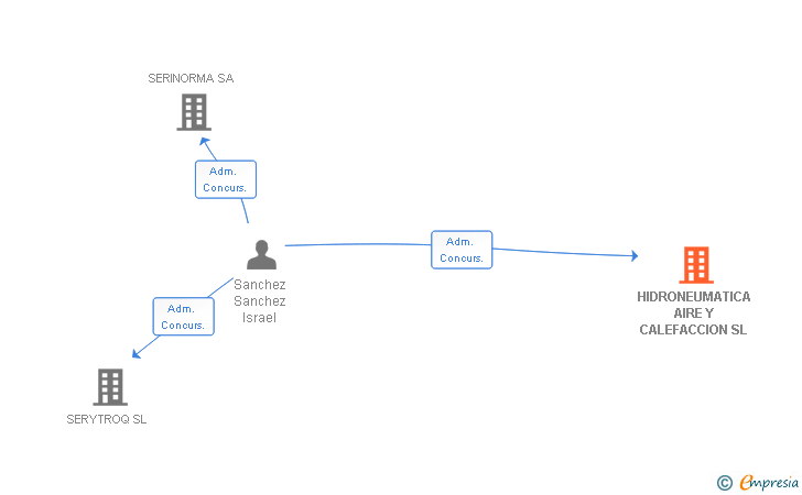 Vinculaciones societarias de HIDRONEUMATICA AIRE Y CALEFACCION SL