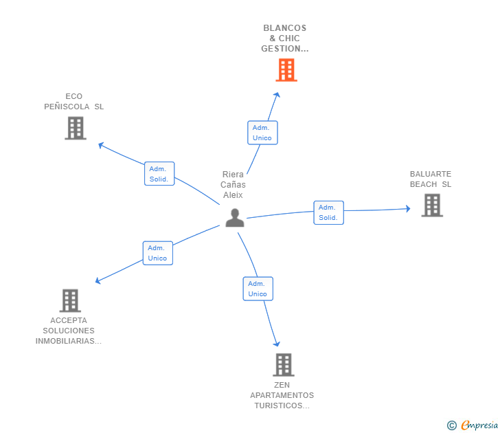 Vinculaciones societarias de BLANCOS & CHIC GESTION INMOBILIARIA SL