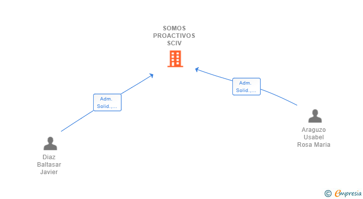 Vinculaciones societarias de SOMOS PROACTIVOS SCIV