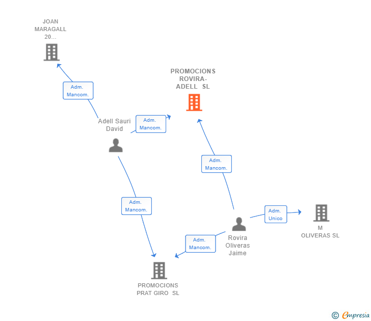 Vinculaciones societarias de PROMOCIONS ROVIRA-ADELL SL