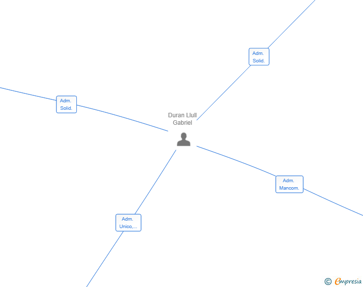 Vinculaciones societarias de YOGA 2024 SL