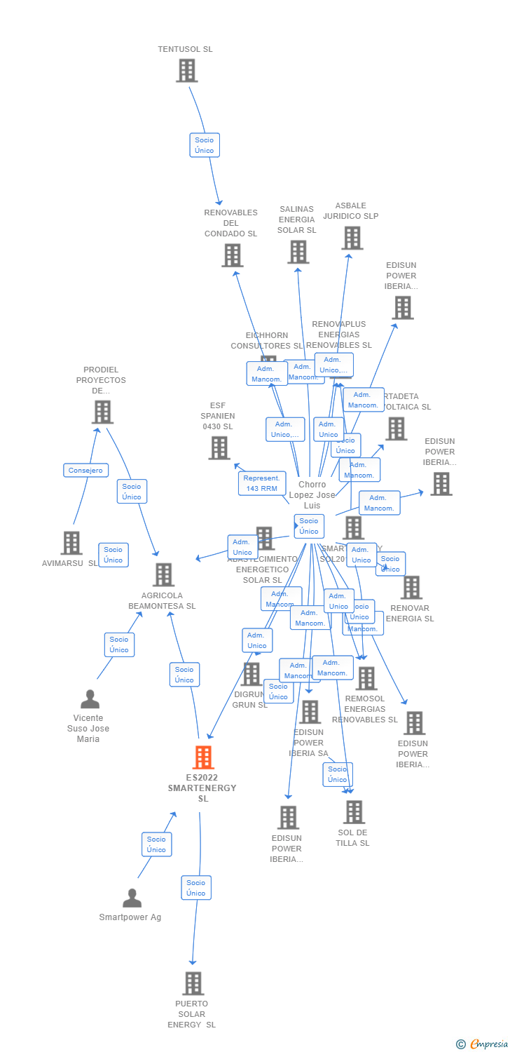 Vinculaciones societarias de ES2022 SMARTENERGY SL