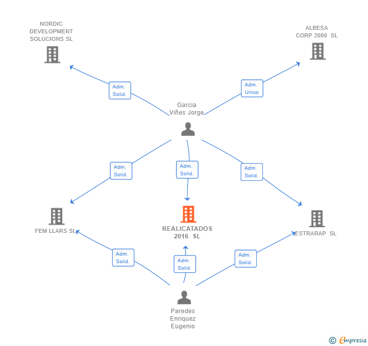 Vinculaciones societarias de REALICATADOS 2016 SL