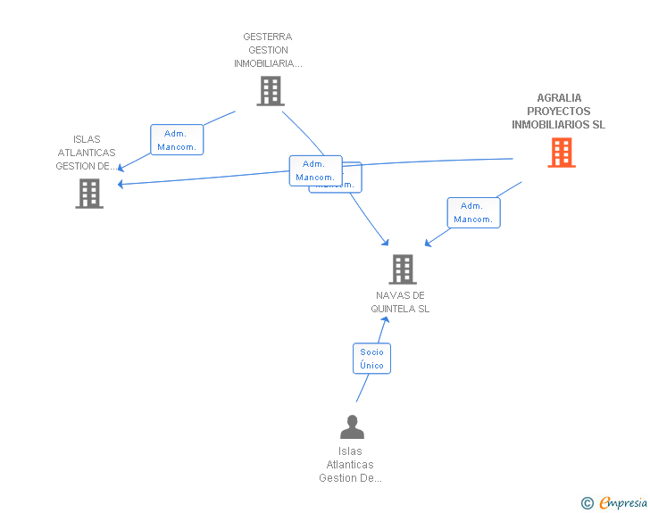 Vinculaciones societarias de AGRALIA PROYECTOS INMOBILIARIOS SL