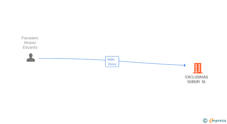 Vinculaciones societarias de EXCLUSIVAS SUBUR SL