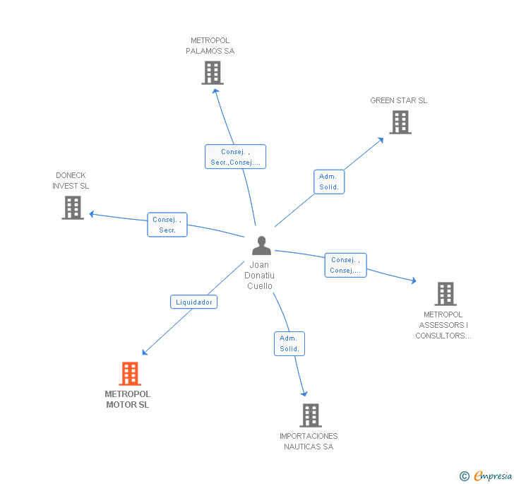 Vinculaciones societarias de METROPOL MOTOR SL