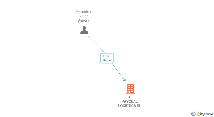Vinculaciones societarias de J. PASCUAL LOGISTICA SL