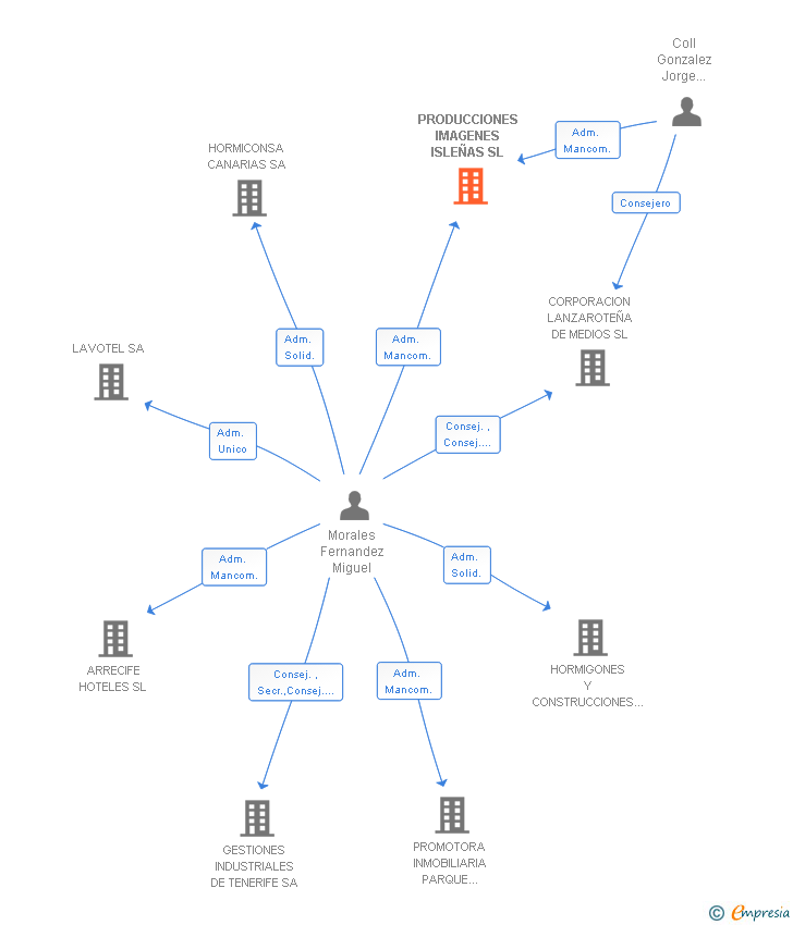 Vinculaciones societarias de PRODUCCIONES IMAGENES ISLEÑAS SL