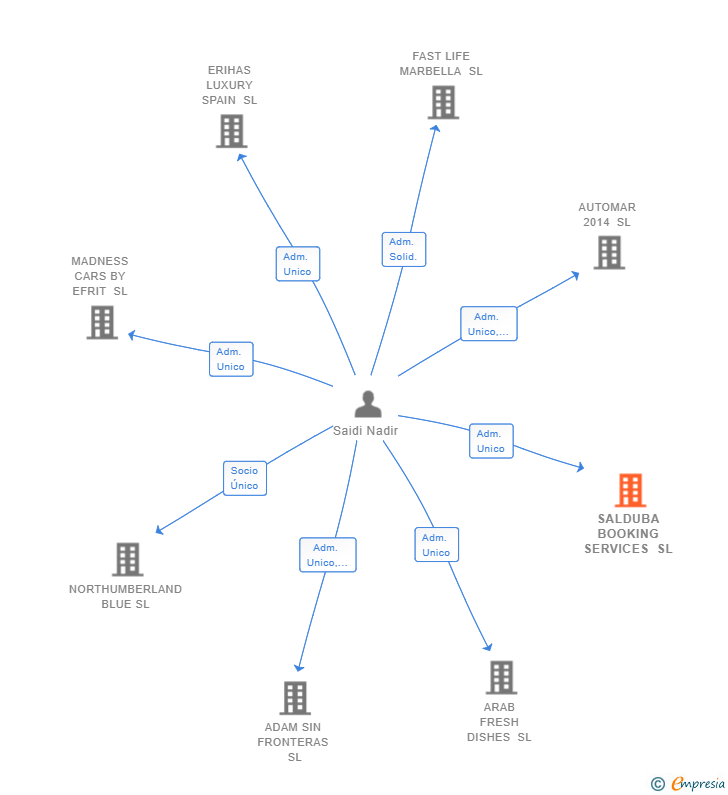 Vinculaciones societarias de SALDUBA BOOKING SERVICES SL
