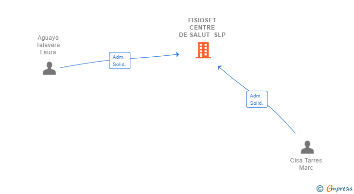Vinculaciones societarias de FISIOSET CENTRE DE SALUT SLP