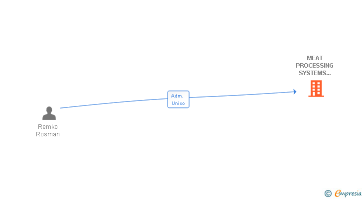 Vinculaciones societarias de MEAT PROCESSING SYSTEMS SPAIN SA