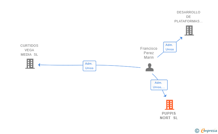 Vinculaciones societarias de PUPPIS NORT SL